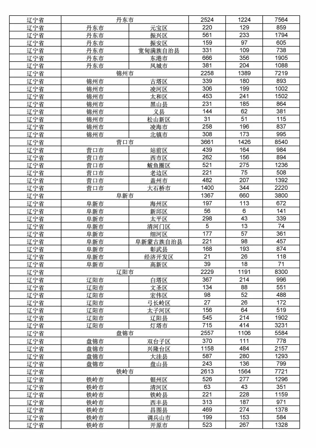 2017年度商標申請量這五個省市最多?。ǜ礁魇∈薪y計詳表）